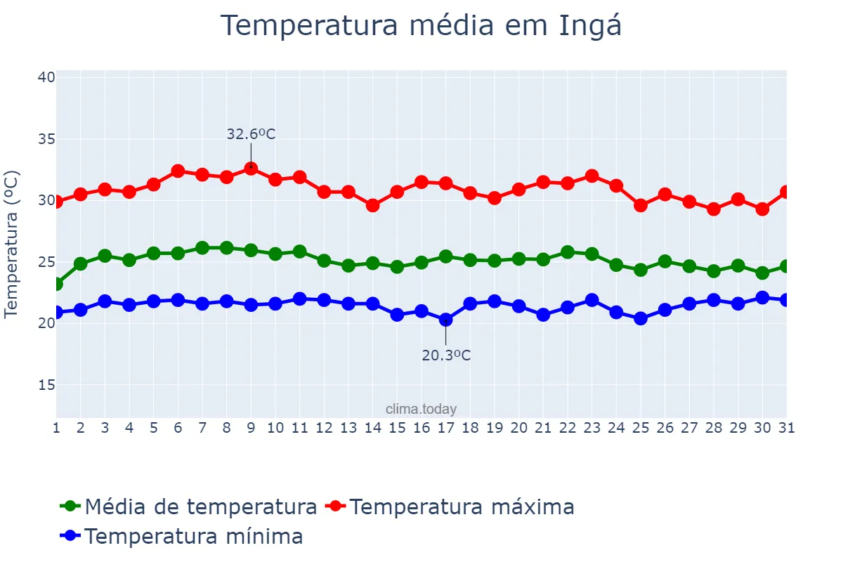 Temperatura em marco em Ingá, PB, BR