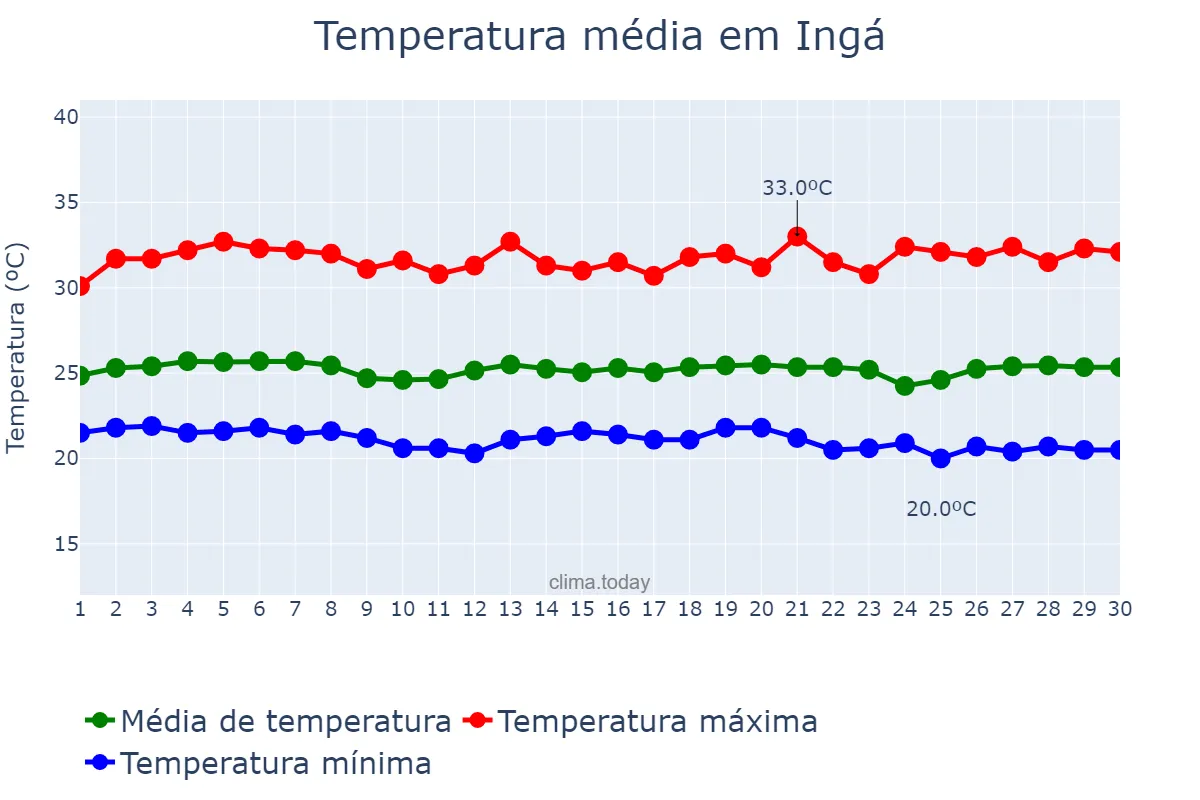 Temperatura em novembro em Ingá, PB, BR