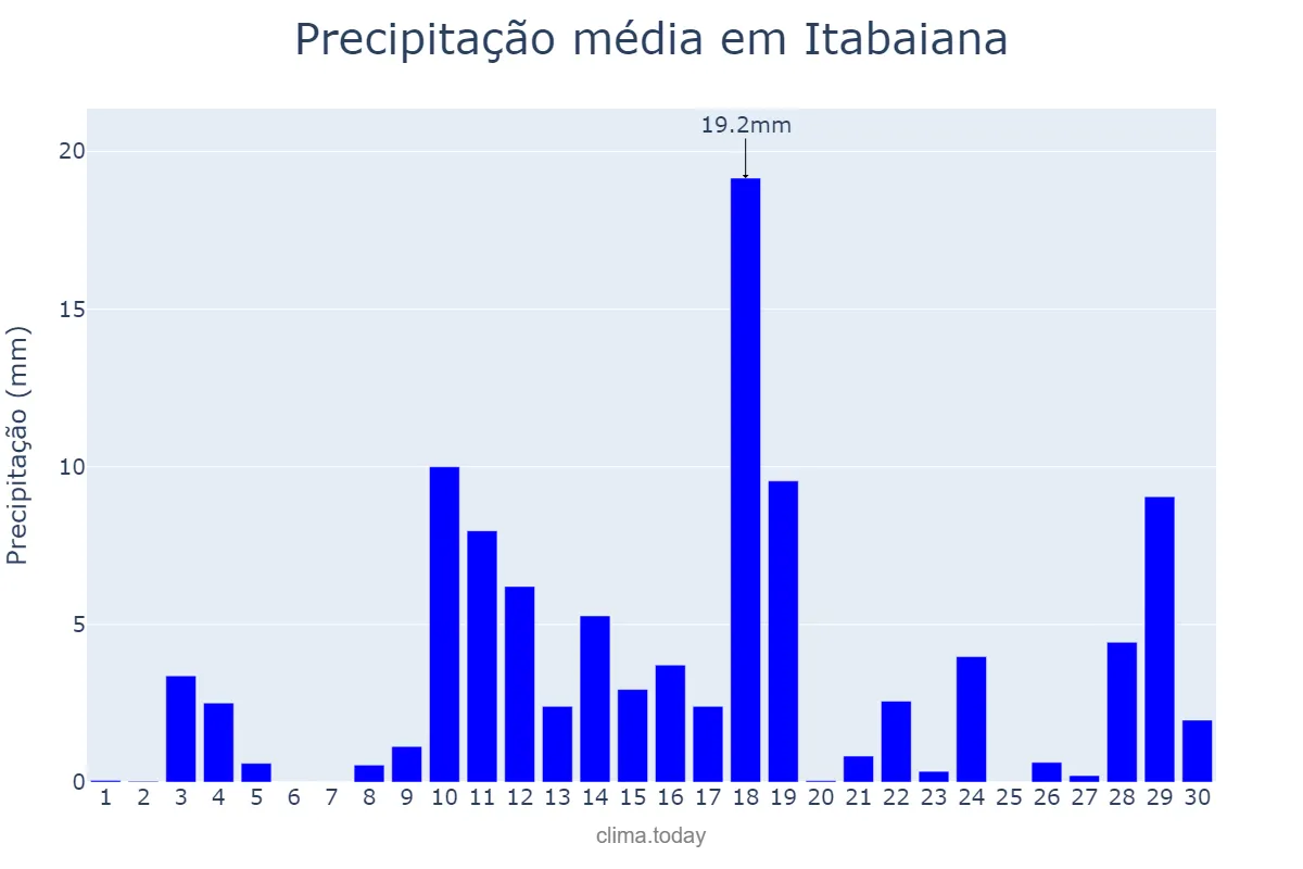 Precipitação em abril em Itabaiana, PB, BR