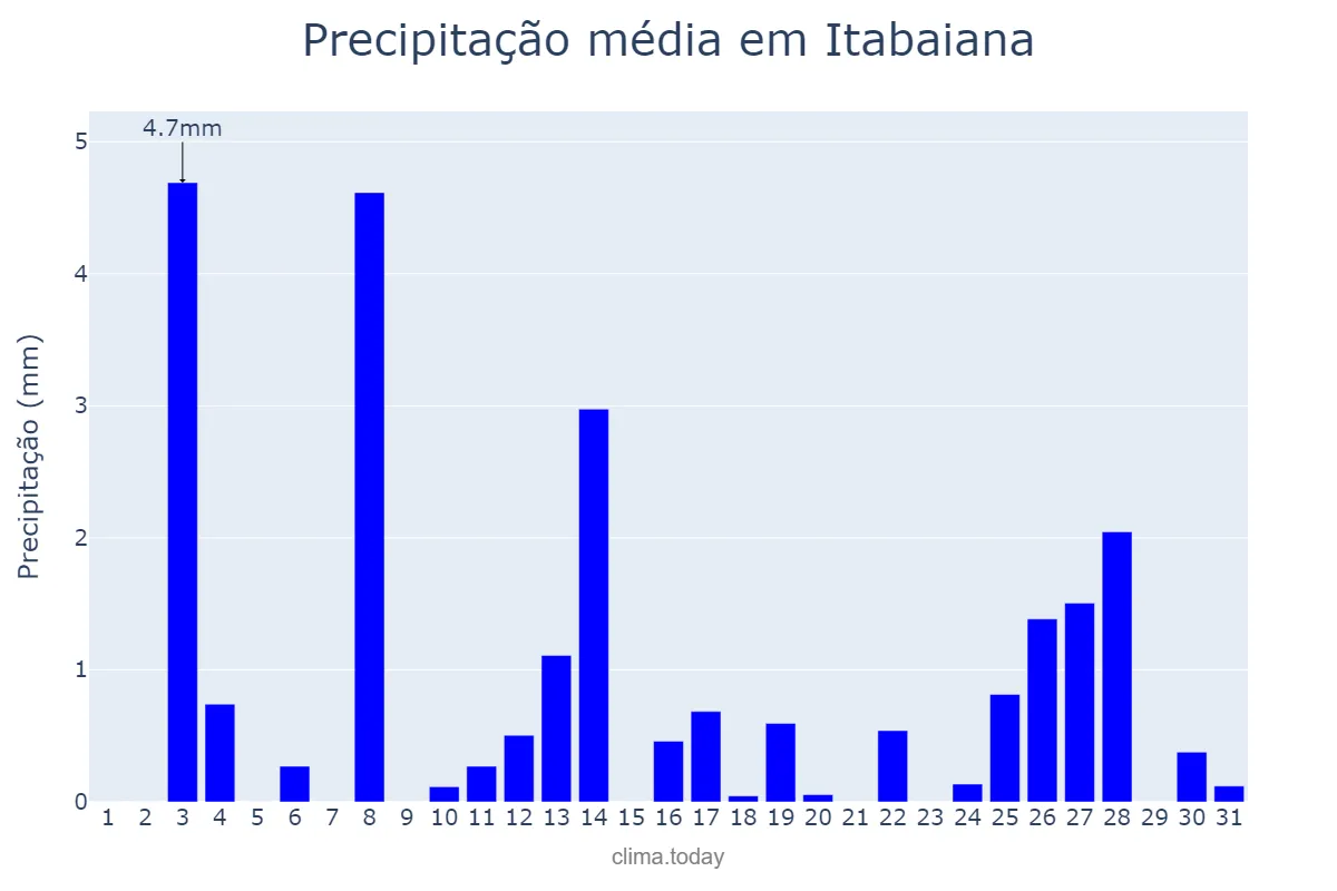 Precipitação em dezembro em Itabaiana, PB, BR