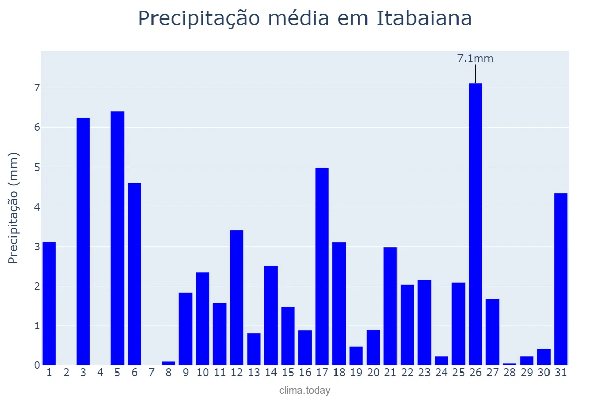 Precipitação em julho em Itabaiana, PB, BR