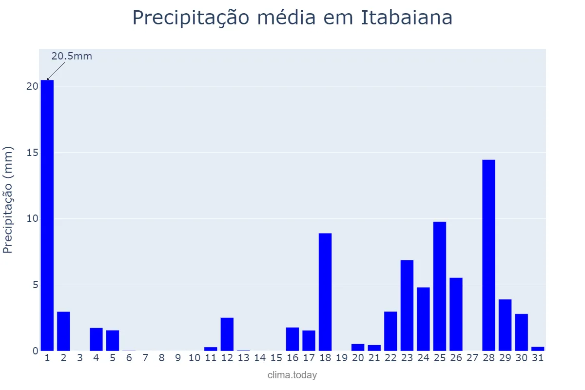 Precipitação em marco em Itabaiana, PB, BR