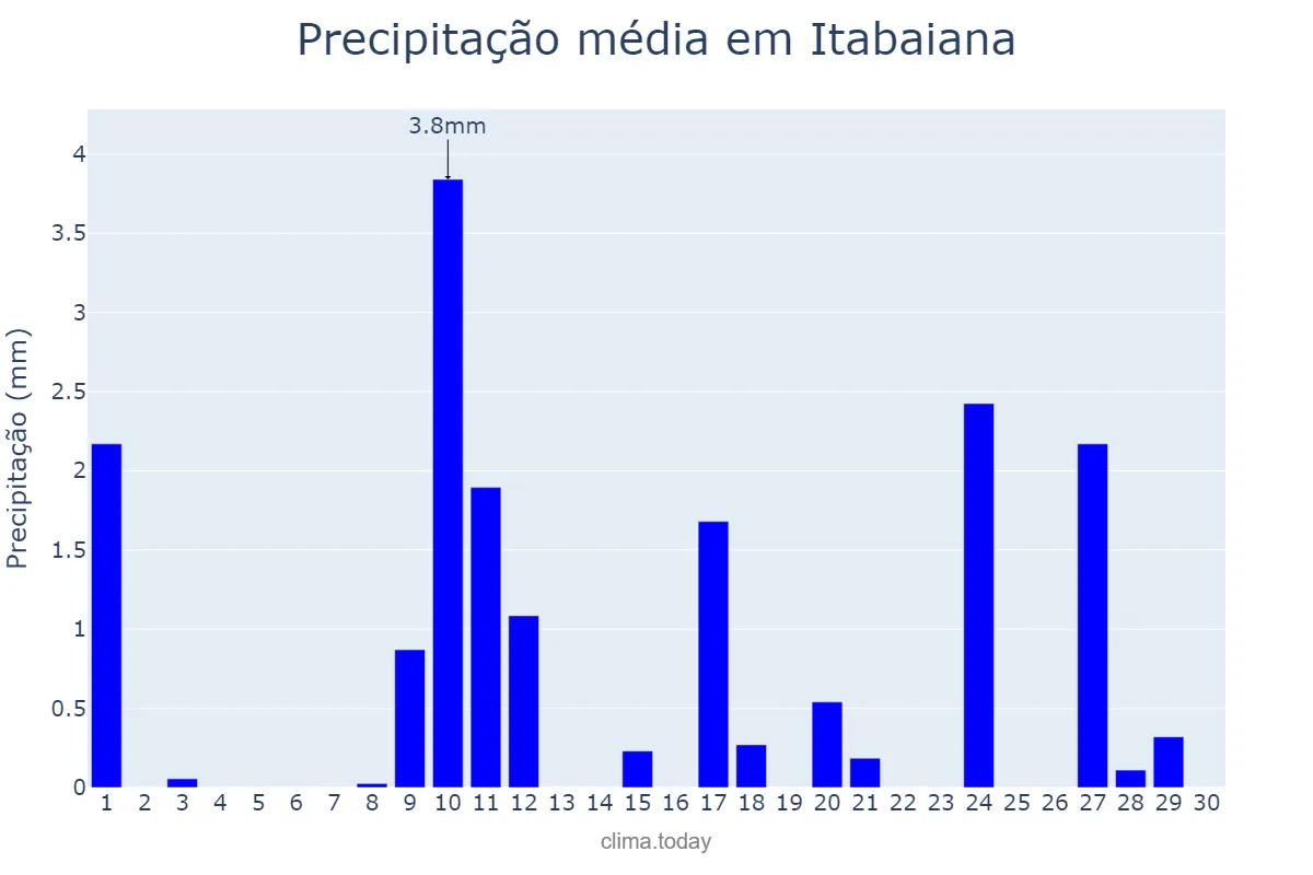 Precipitação em novembro em Itabaiana, PB, BR