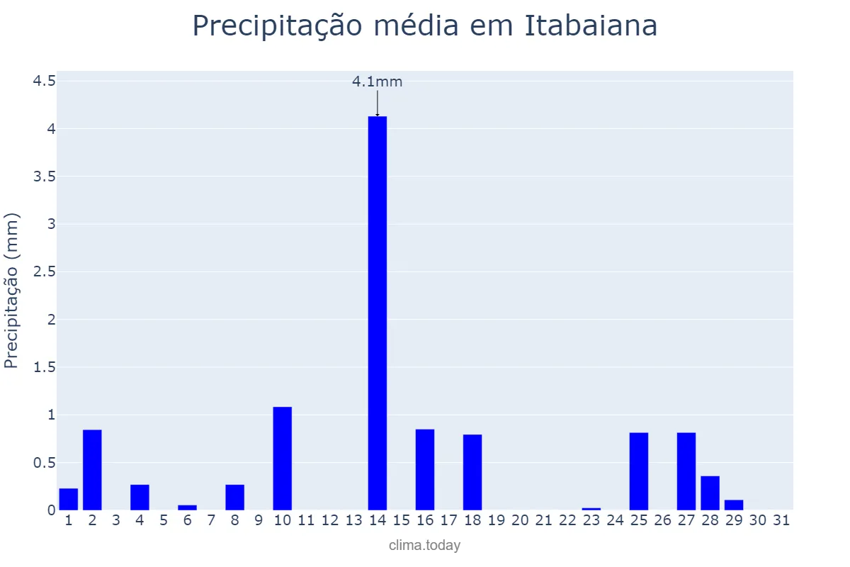 Precipitação em outubro em Itabaiana, PB, BR