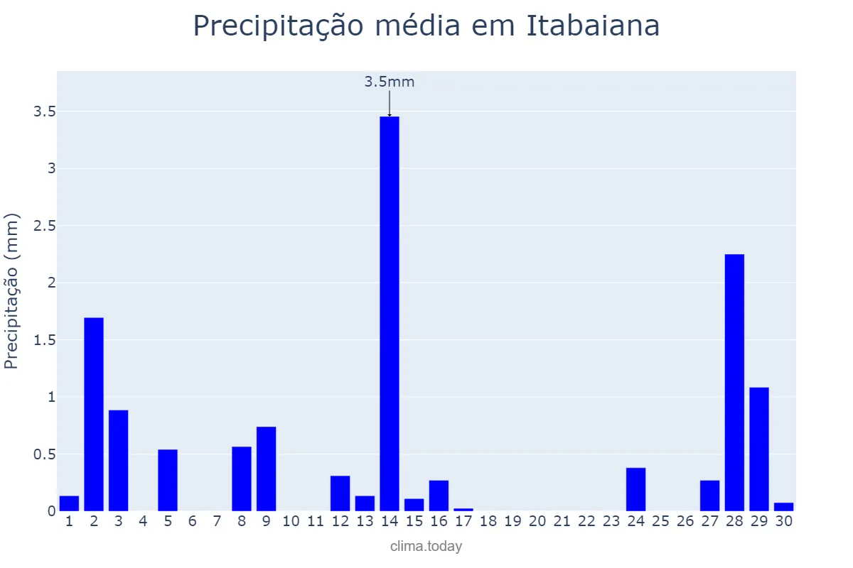 Precipitação em setembro em Itabaiana, PB, BR