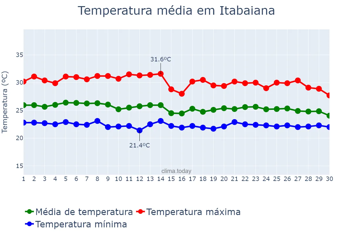 Temperatura em abril em Itabaiana, PB, BR