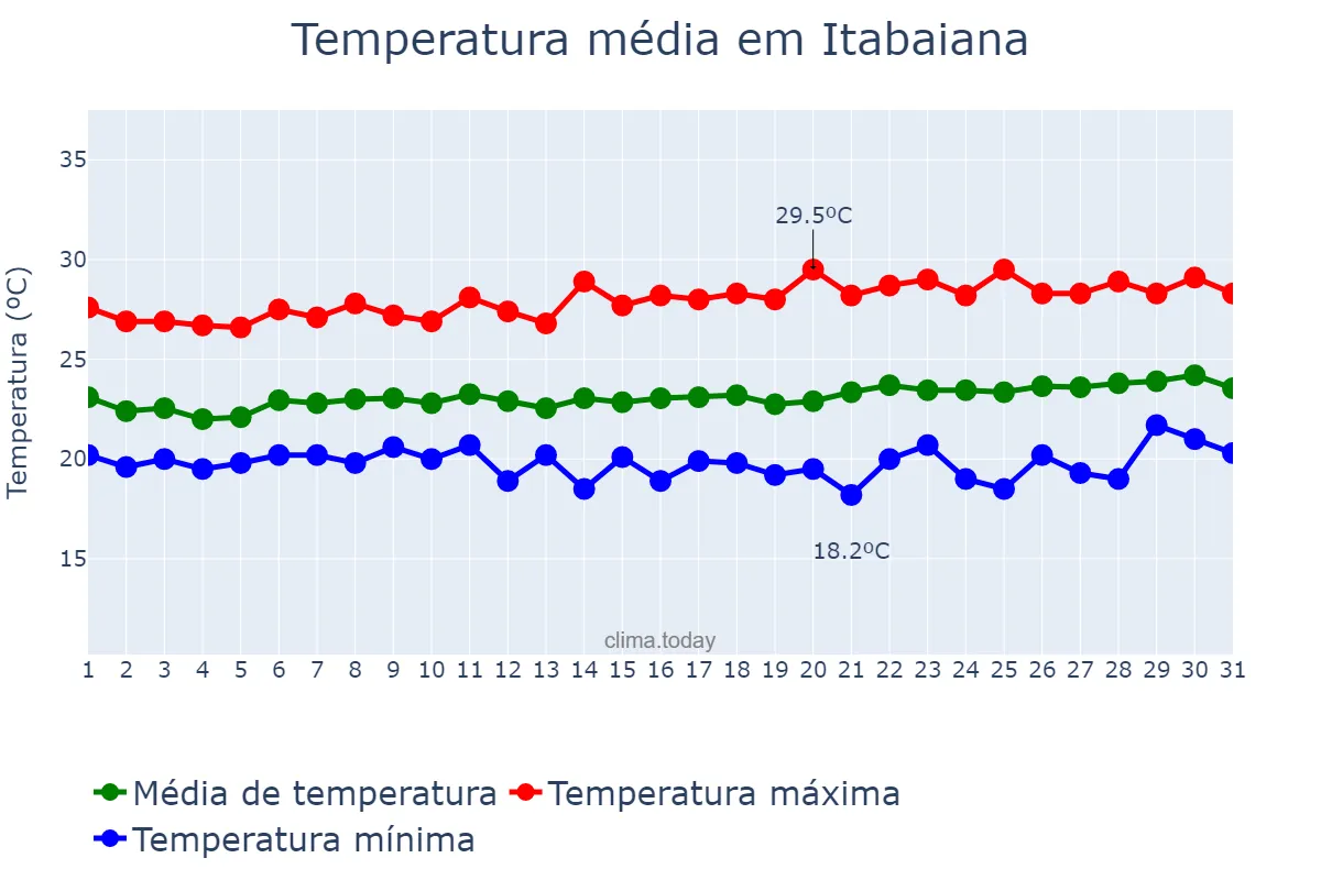 Temperatura em agosto em Itabaiana, PB, BR