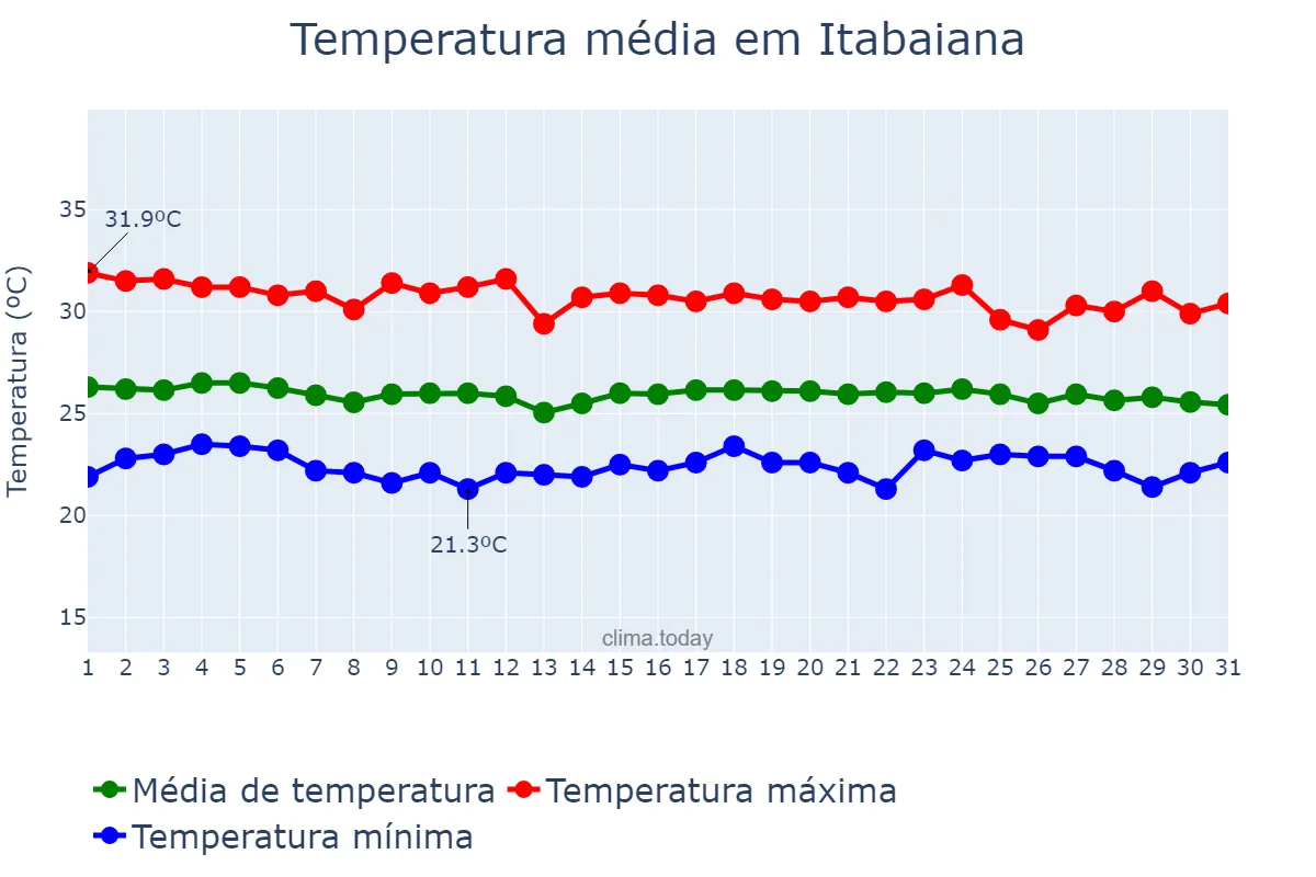 Temperatura em dezembro em Itabaiana, PB, BR