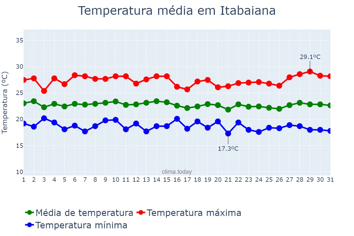 Temperatura em julho em Itabaiana, PB, BR