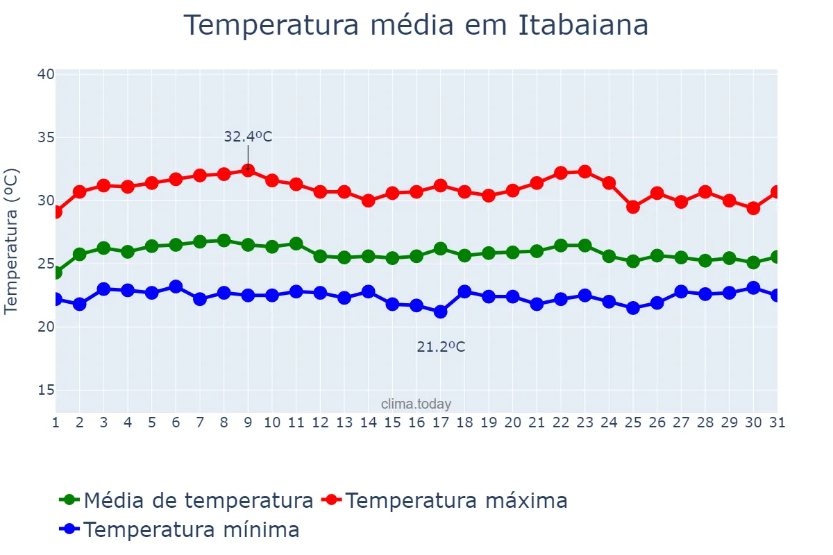 Temperatura em marco em Itabaiana, PB, BR