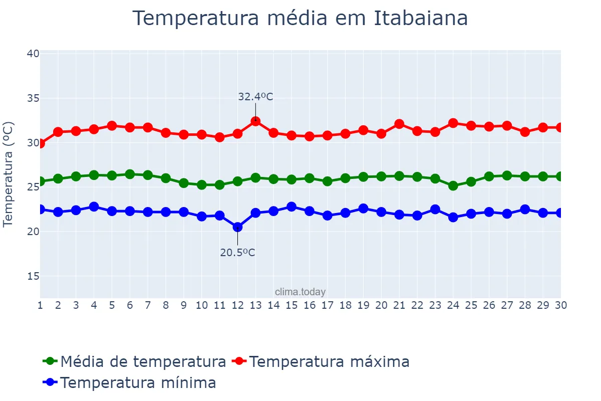 Temperatura em novembro em Itabaiana, PB, BR