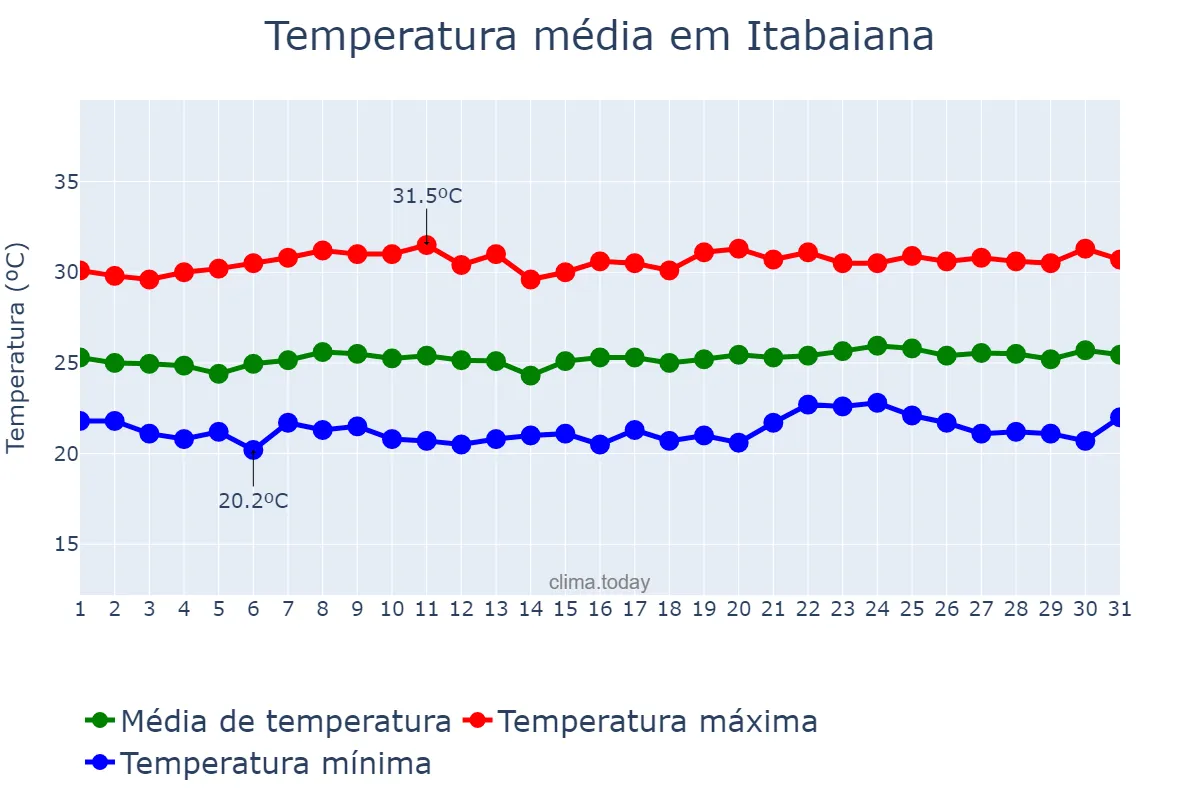 Temperatura em outubro em Itabaiana, PB, BR