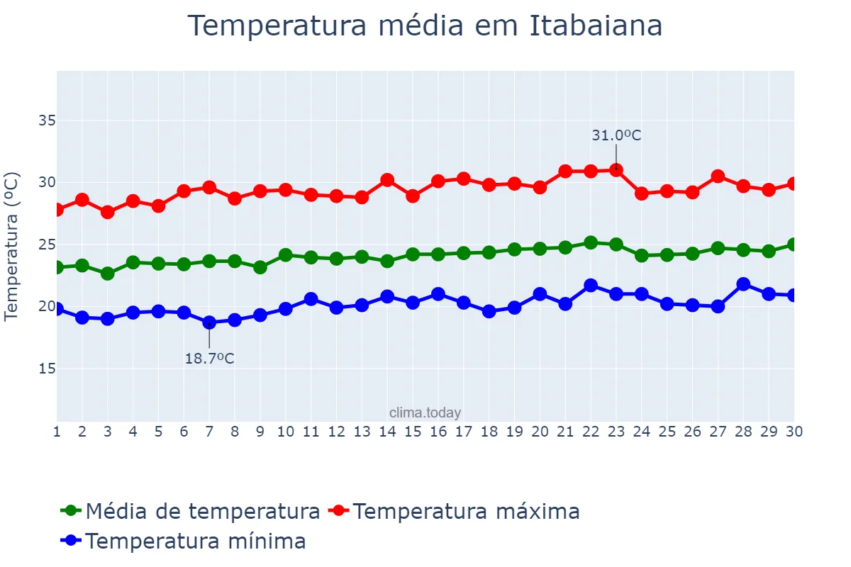 Temperatura em setembro em Itabaiana, PB, BR