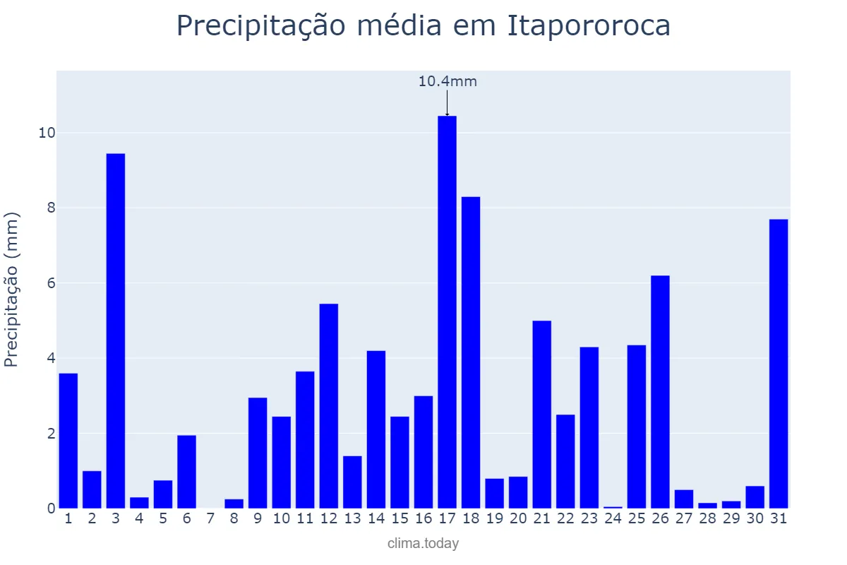 Precipitação em julho em Itapororoca, PB, BR