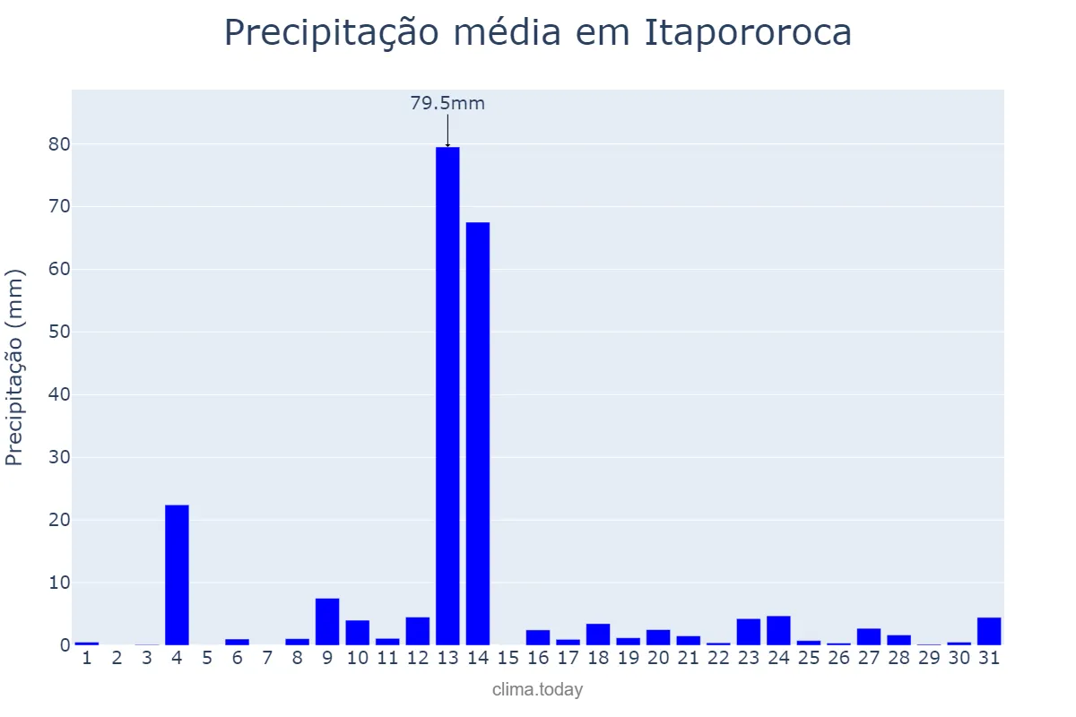 Precipitação em maio em Itapororoca, PB, BR