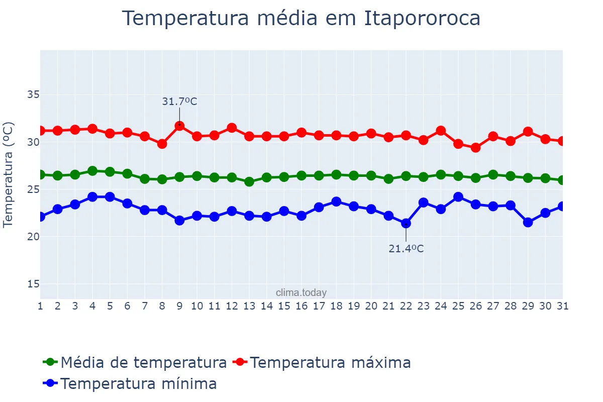 Temperatura em dezembro em Itapororoca, PB, BR