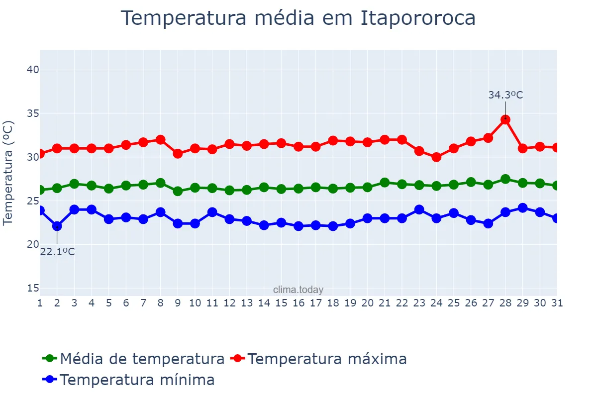Temperatura em janeiro em Itapororoca, PB, BR