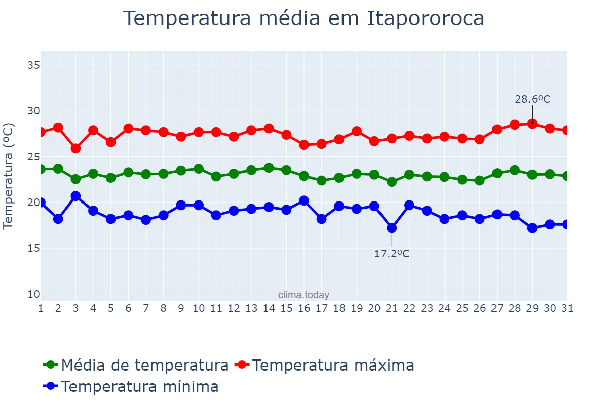 Temperatura em julho em Itapororoca, PB, BR