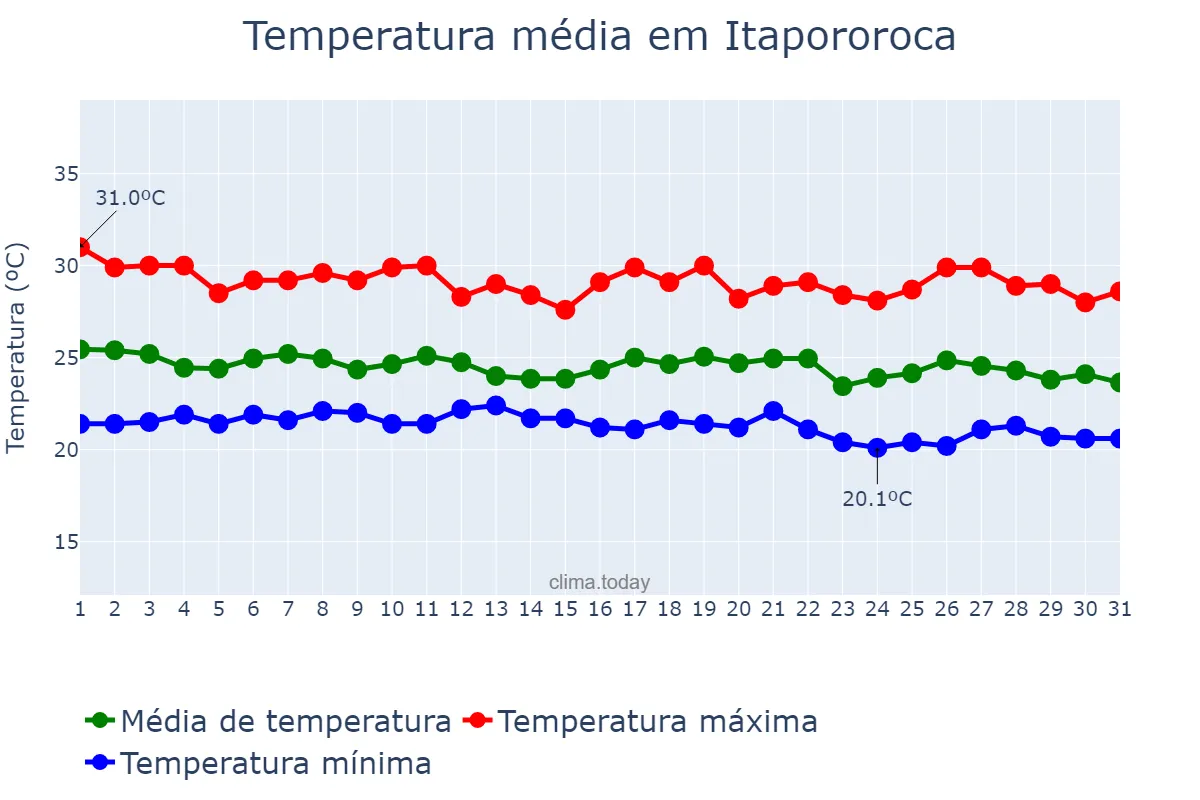 Temperatura em maio em Itapororoca, PB, BR