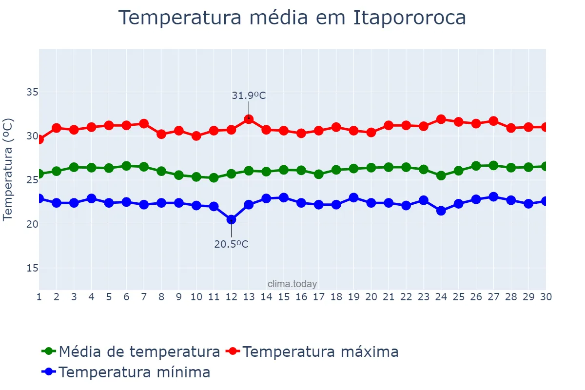 Temperatura em novembro em Itapororoca, PB, BR