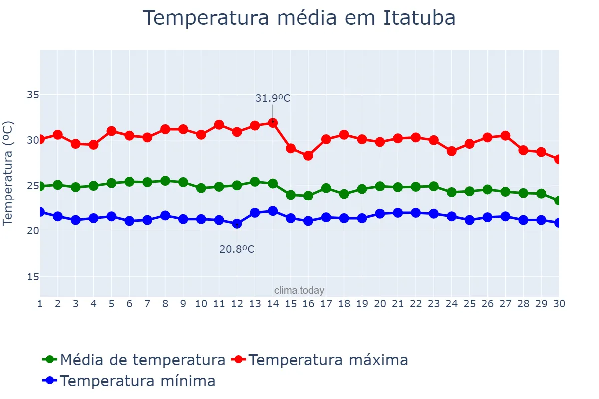Temperatura em abril em Itatuba, PB, BR