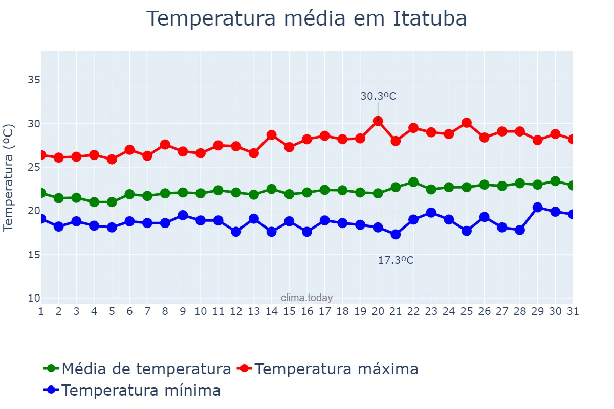 Temperatura em agosto em Itatuba, PB, BR