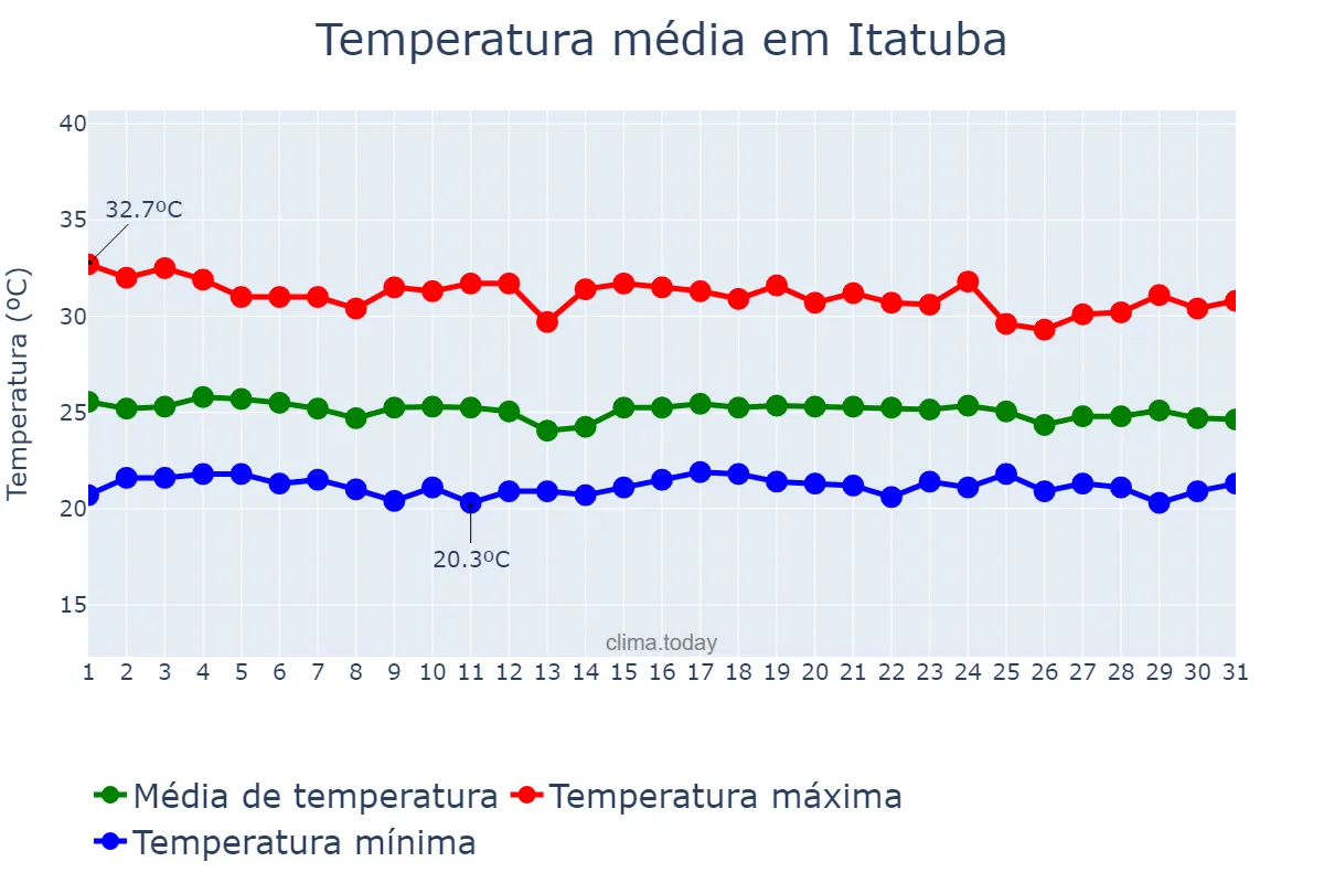 Temperatura em dezembro em Itatuba, PB, BR