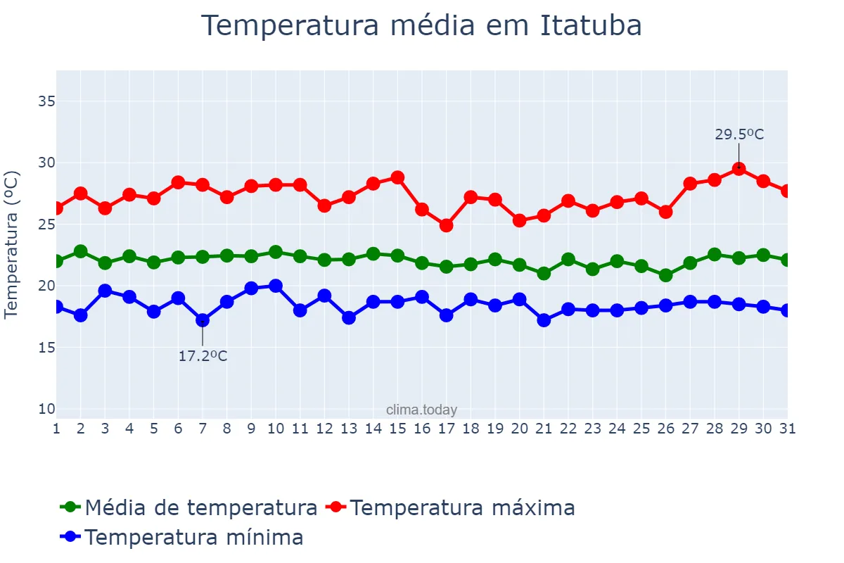 Temperatura em julho em Itatuba, PB, BR