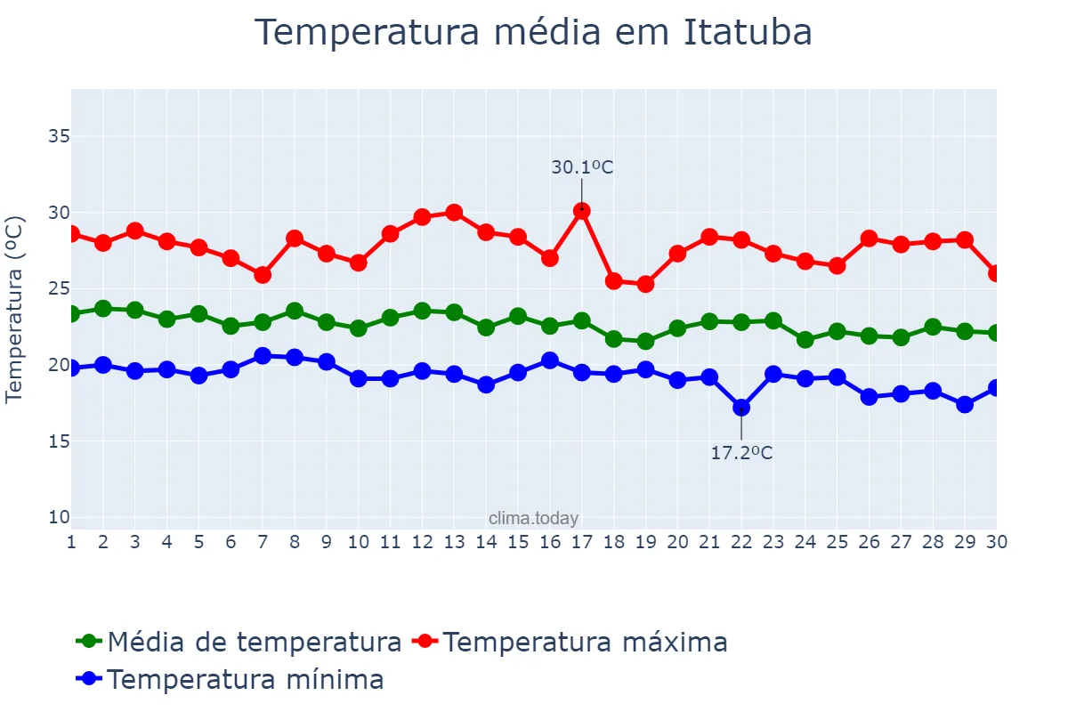Temperatura em junho em Itatuba, PB, BR