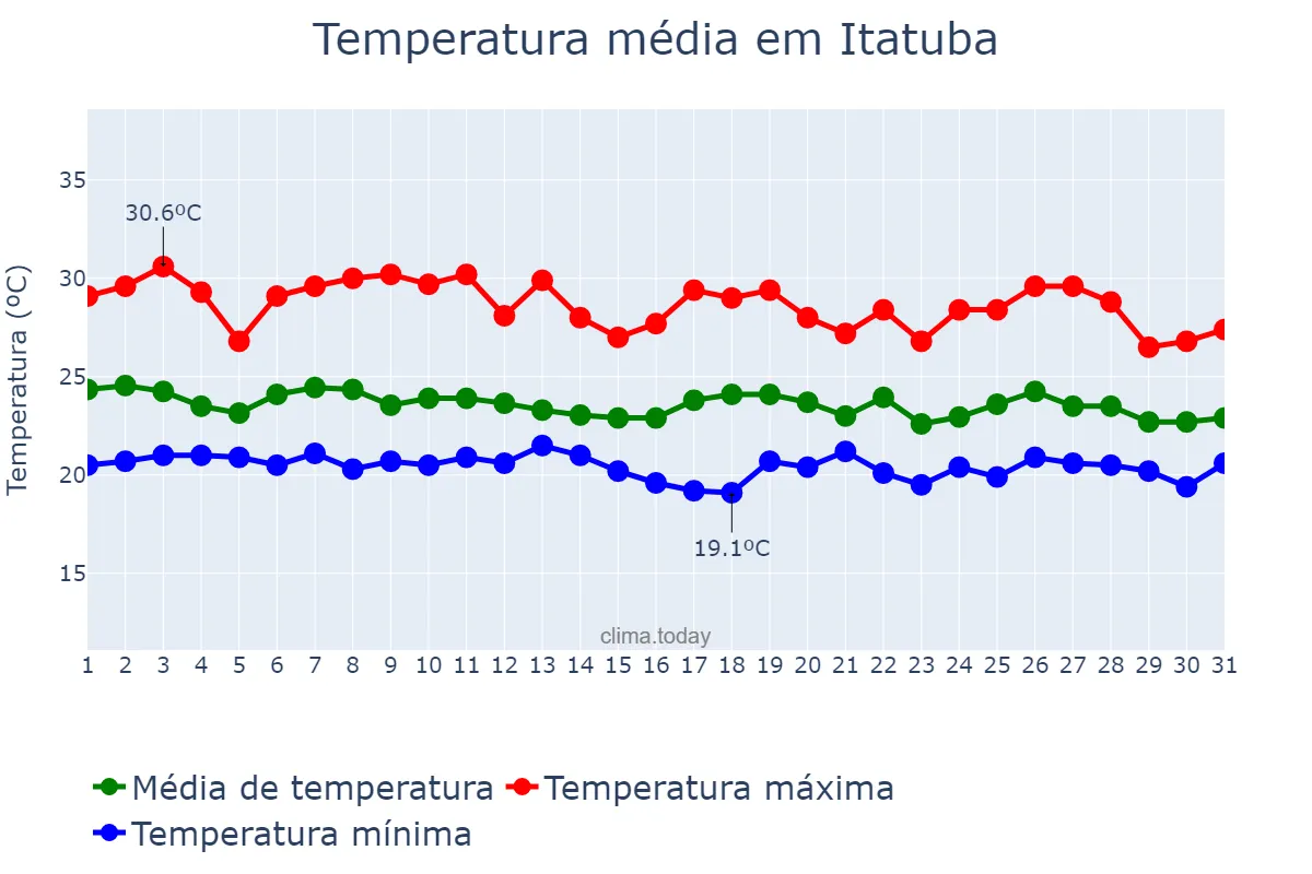 Temperatura em maio em Itatuba, PB, BR