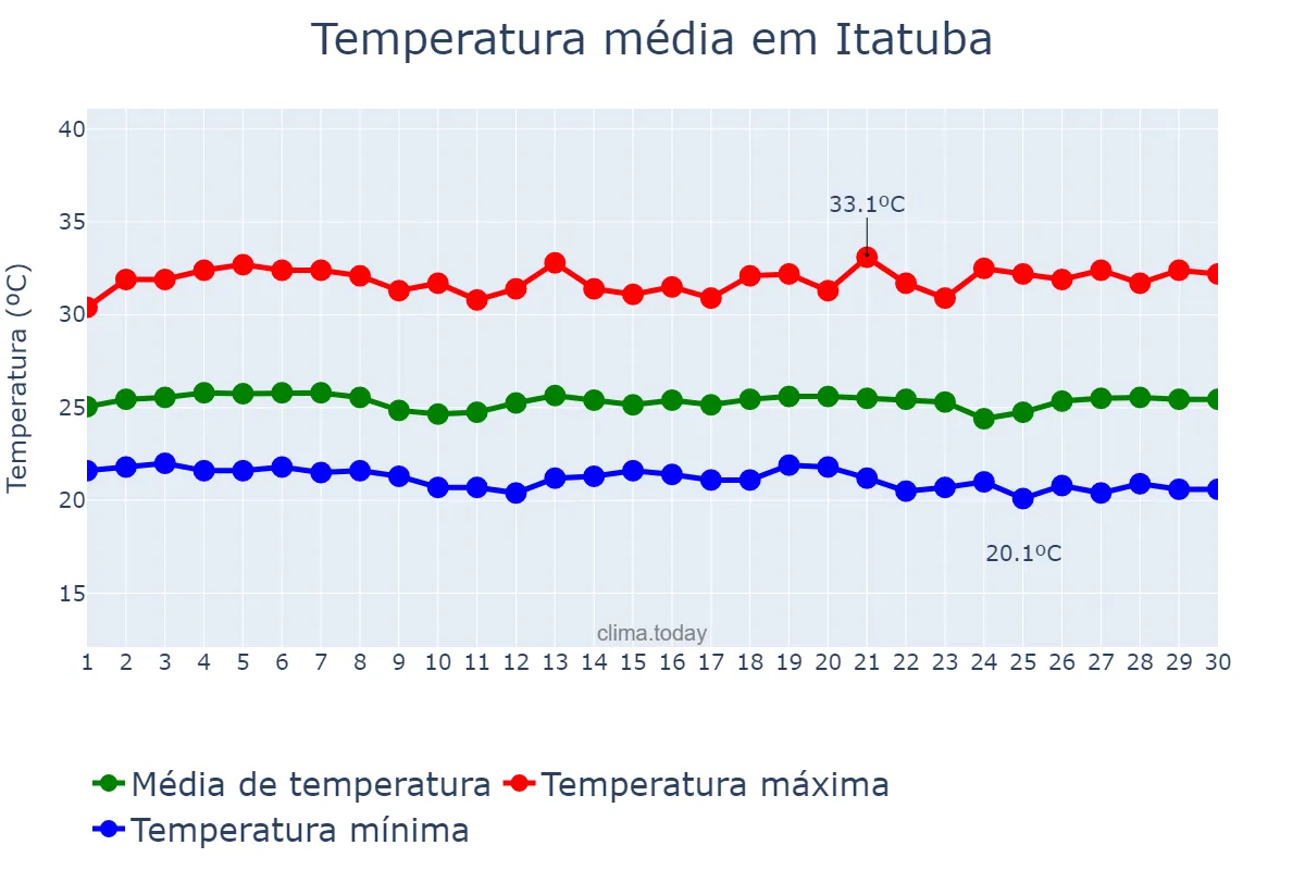 Temperatura em novembro em Itatuba, PB, BR