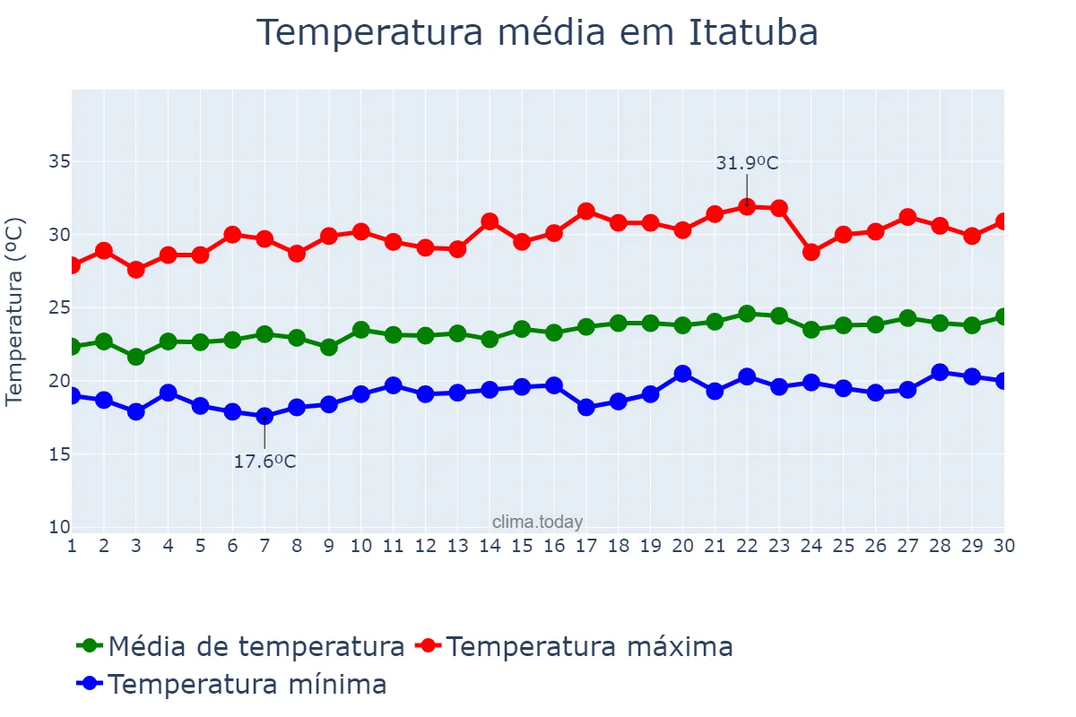 Temperatura em setembro em Itatuba, PB, BR