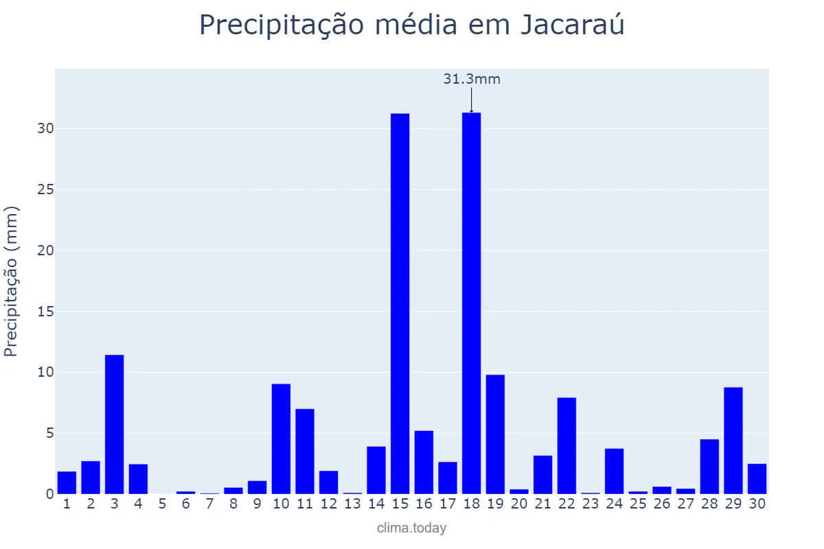 Precipitação em abril em Jacaraú, PB, BR