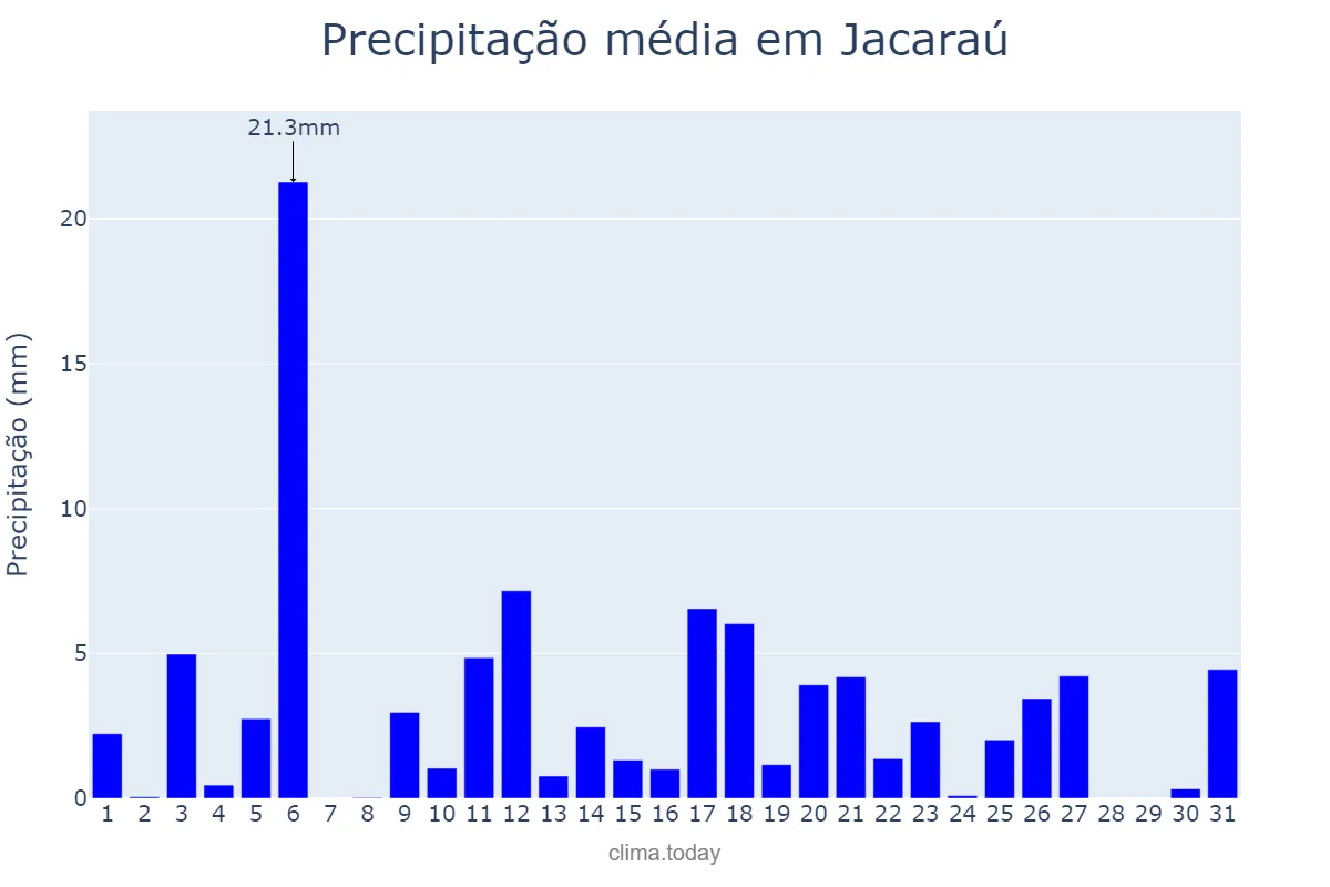 Precipitação em julho em Jacaraú, PB, BR