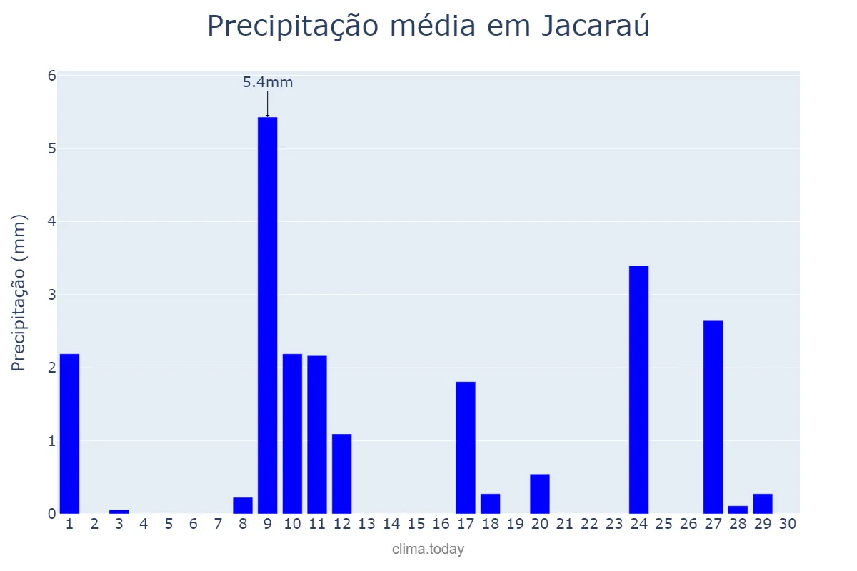 Precipitação em novembro em Jacaraú, PB, BR