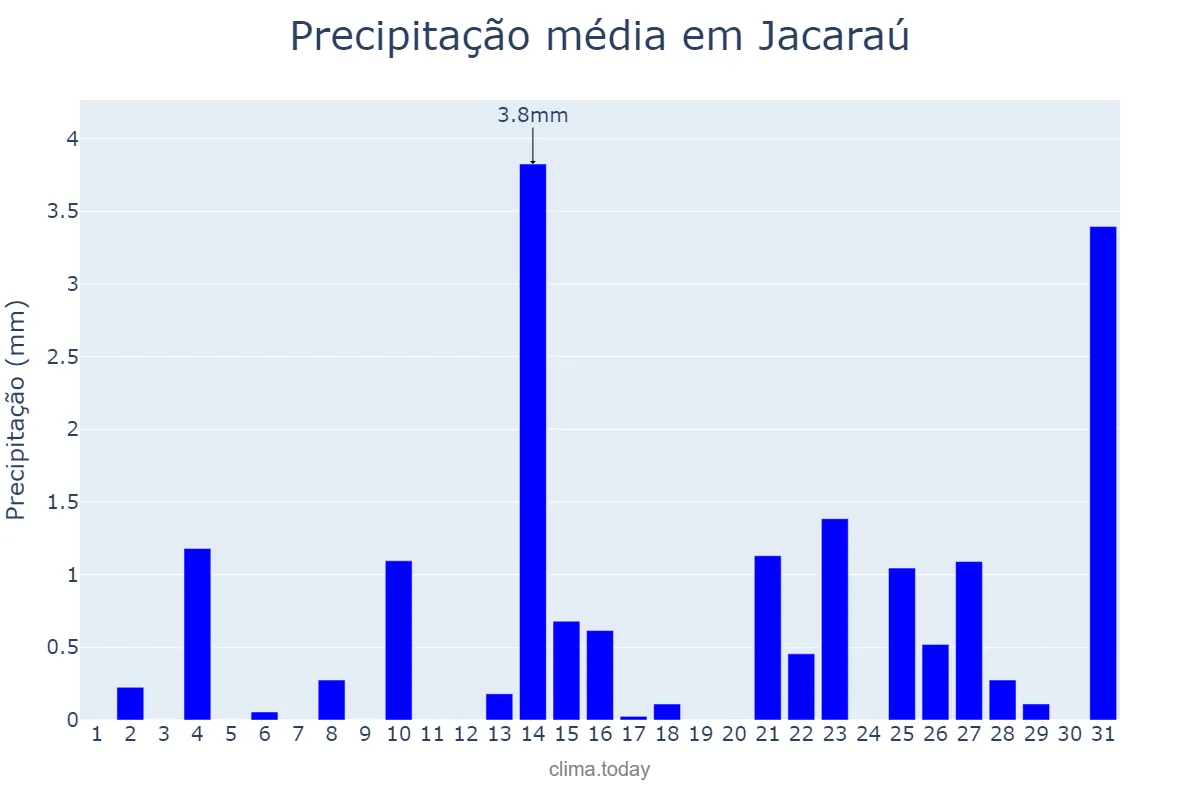 Precipitação em outubro em Jacaraú, PB, BR