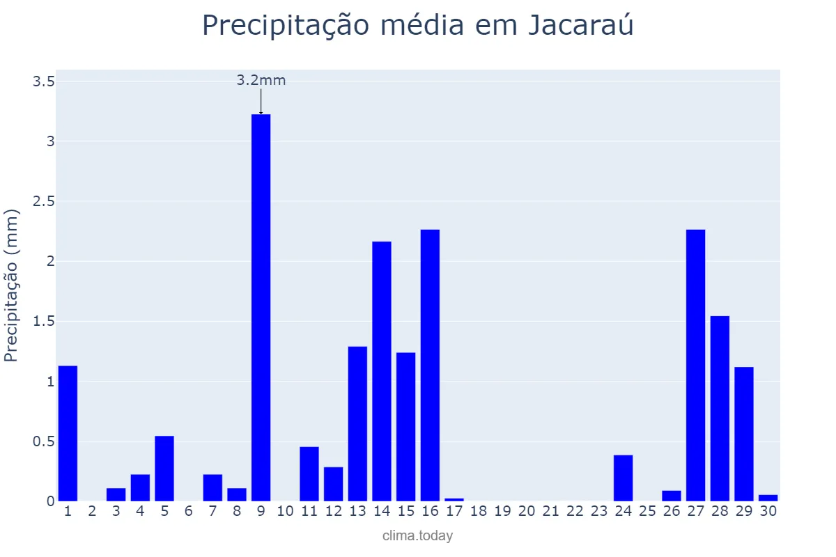 Precipitação em setembro em Jacaraú, PB, BR