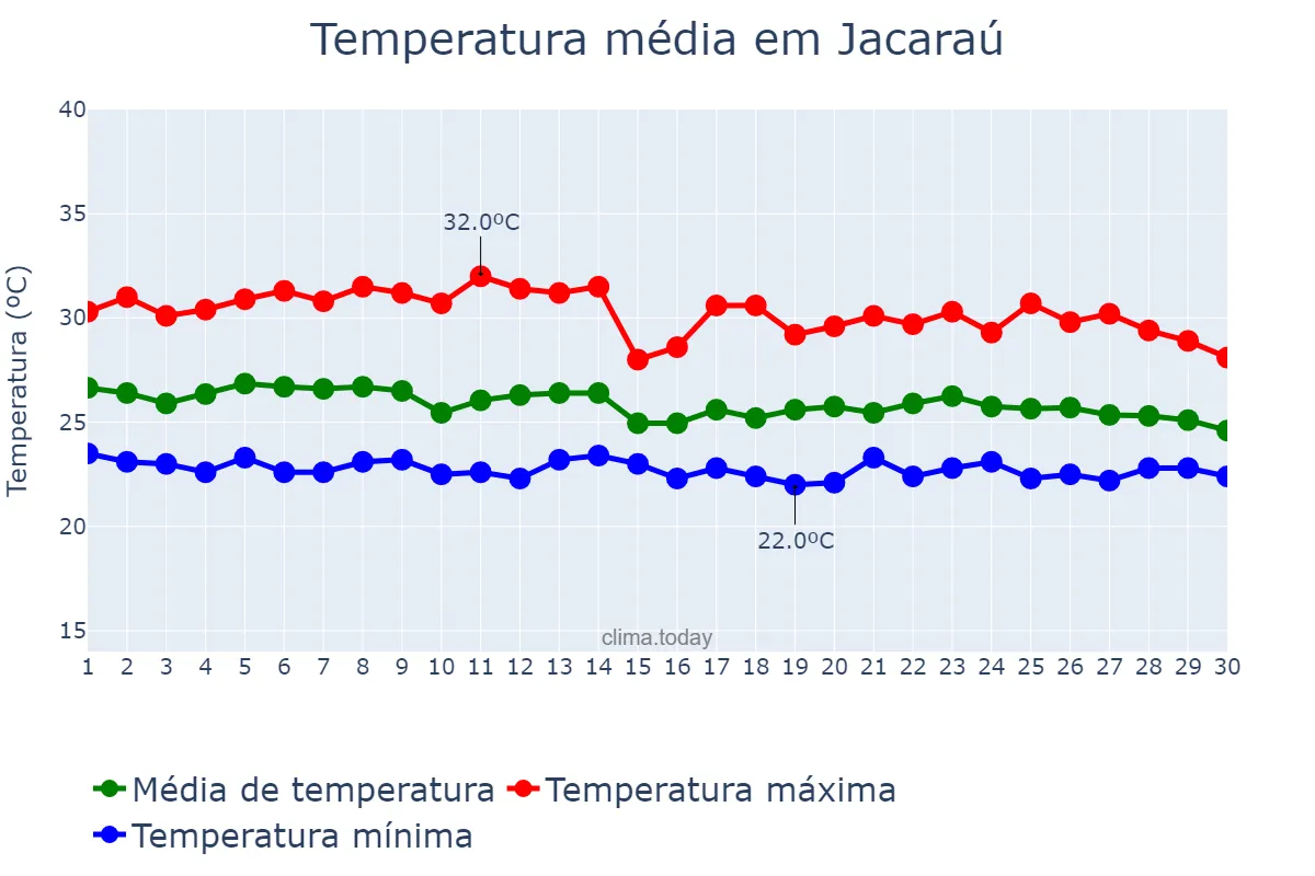 Temperatura em abril em Jacaraú, PB, BR