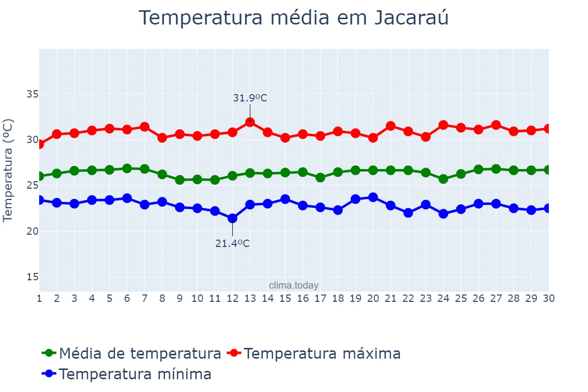 Temperatura em novembro em Jacaraú, PB, BR