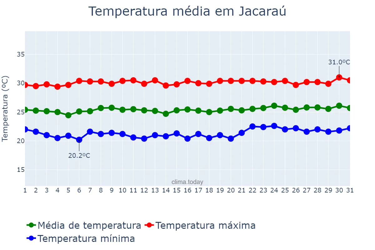 Temperatura em outubro em Jacaraú, PB, BR