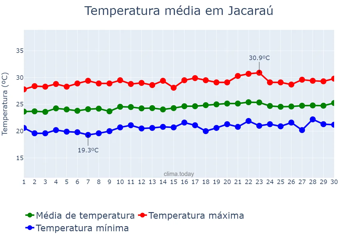 Temperatura em setembro em Jacaraú, PB, BR