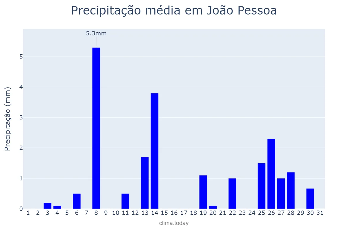 Precipitação em dezembro em João Pessoa, PB, BR