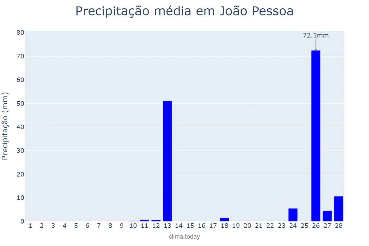 Precipitação em fevereiro em João Pessoa, PB, BR