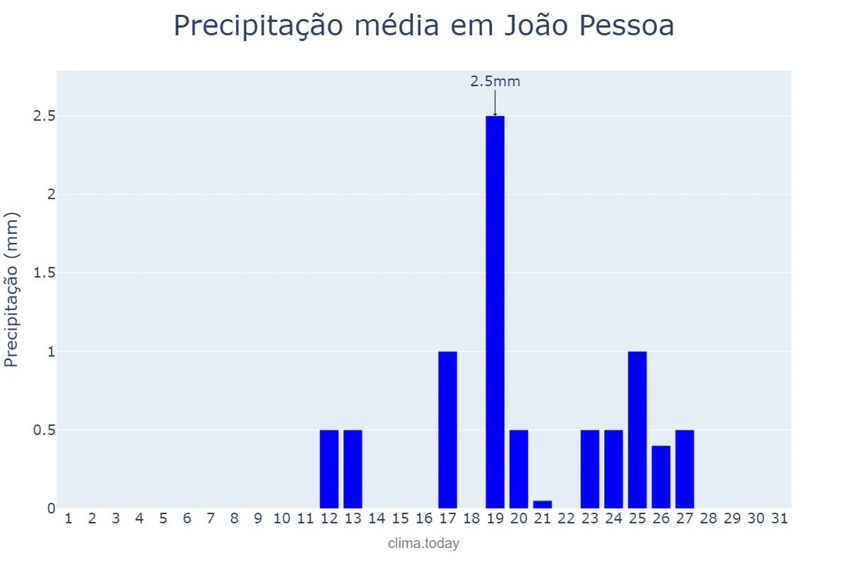 Precipitação em janeiro em João Pessoa, PB, BR