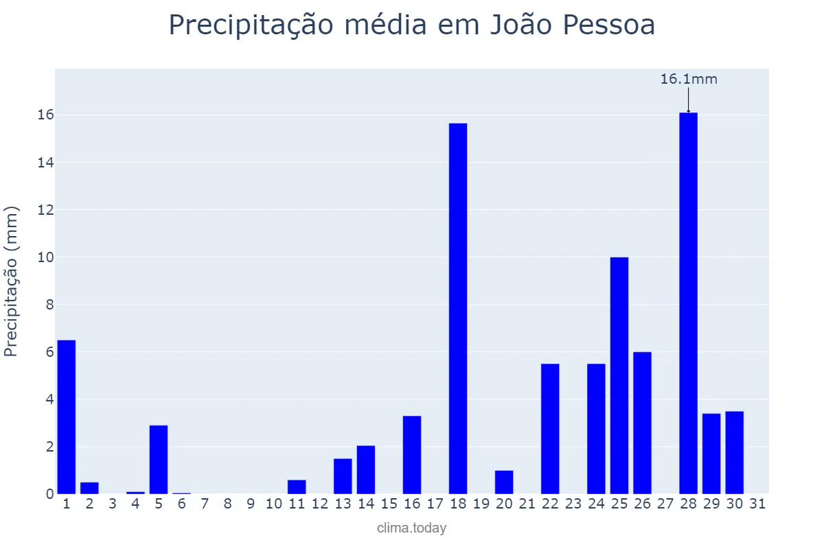 Precipitação em marco em João Pessoa, PB, BR