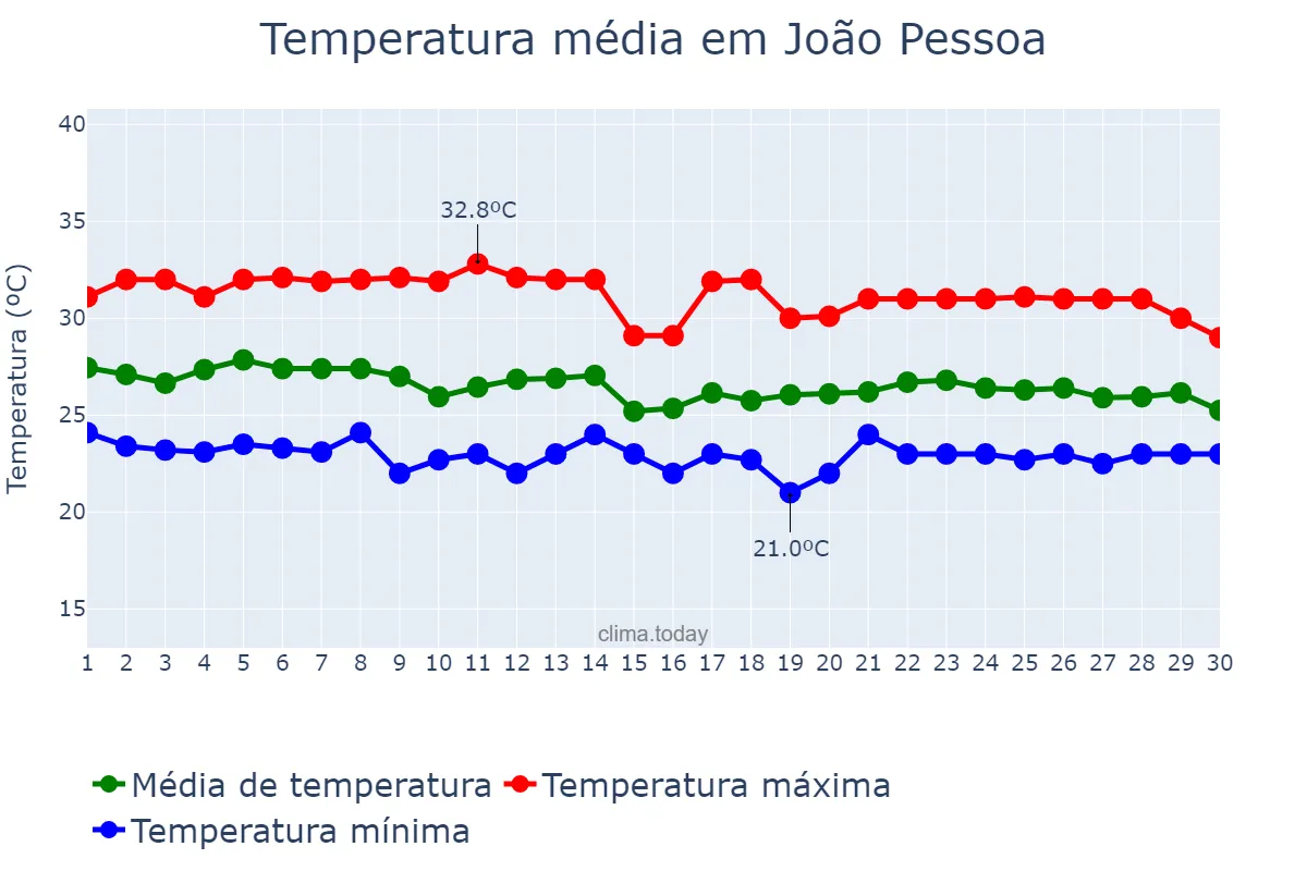 Temperatura em abril em João Pessoa, PB, BR