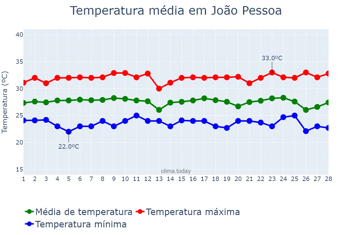 Temperatura em fevereiro em João Pessoa, PB, BR