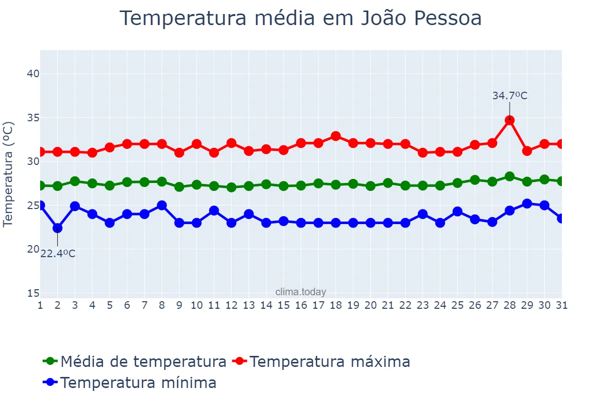 Temperatura em janeiro em João Pessoa, PB, BR