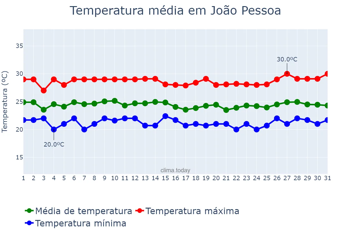 Temperatura em julho em João Pessoa, PB, BR
