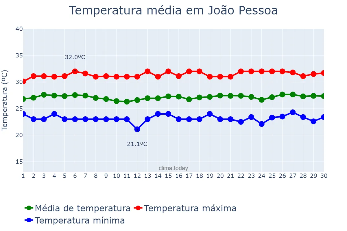 Temperatura em novembro em João Pessoa, PB, BR